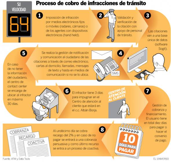 Multas de tránsito se notificarán en 30 días
