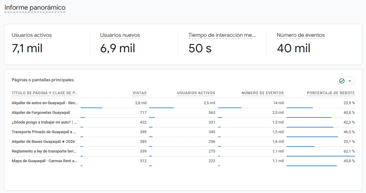 Páginas más visitadas de Carmax Rent a Car en Google Analytics 4 con vistas y porcentaje de rebote
