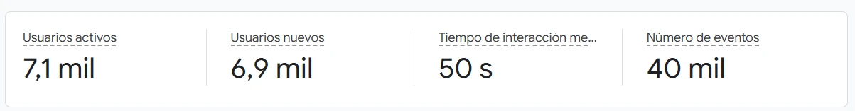 Panel de Google Analytics 4 mostrando 7.053 usuarios activos y 40.353 eventos de Carmax Rent a Car en 90 días