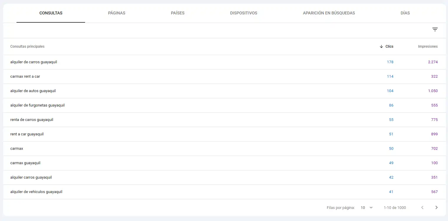 Consultas principales posicionadas en Google Search Console de Carmax Rent a Car con clics, impresiones, CTR y posición media