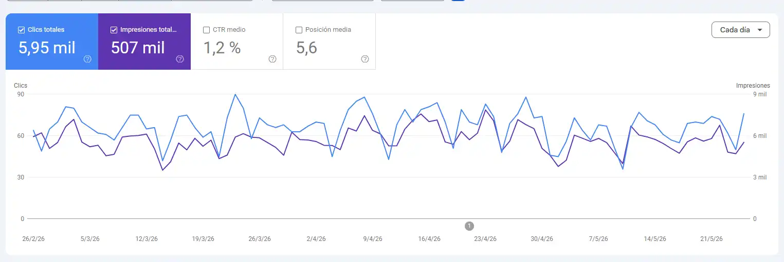 Gráfica de clics e impresiones en Google Search Console de Carmax Rent a Car mostrando 5.946 clics y 506.719 impresiones en 90 días